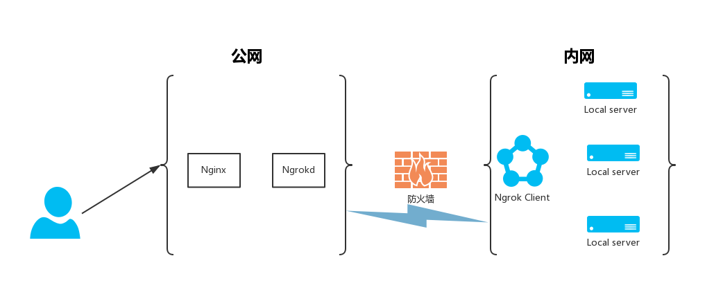 免费内网穿透方案
